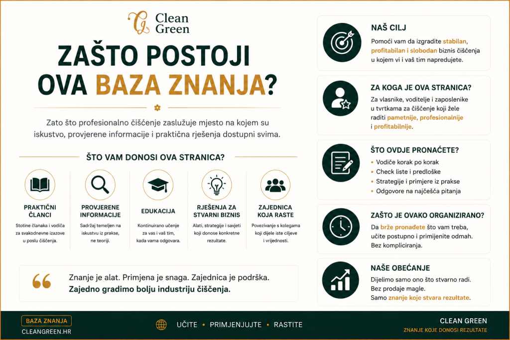 Zašto postoji ova baza znanja Clean Green – pregled sadržaja, vodiča i praktičnih članaka za profesionalno čišćenje i razvoj profitabilnog biznisa čišćenja.