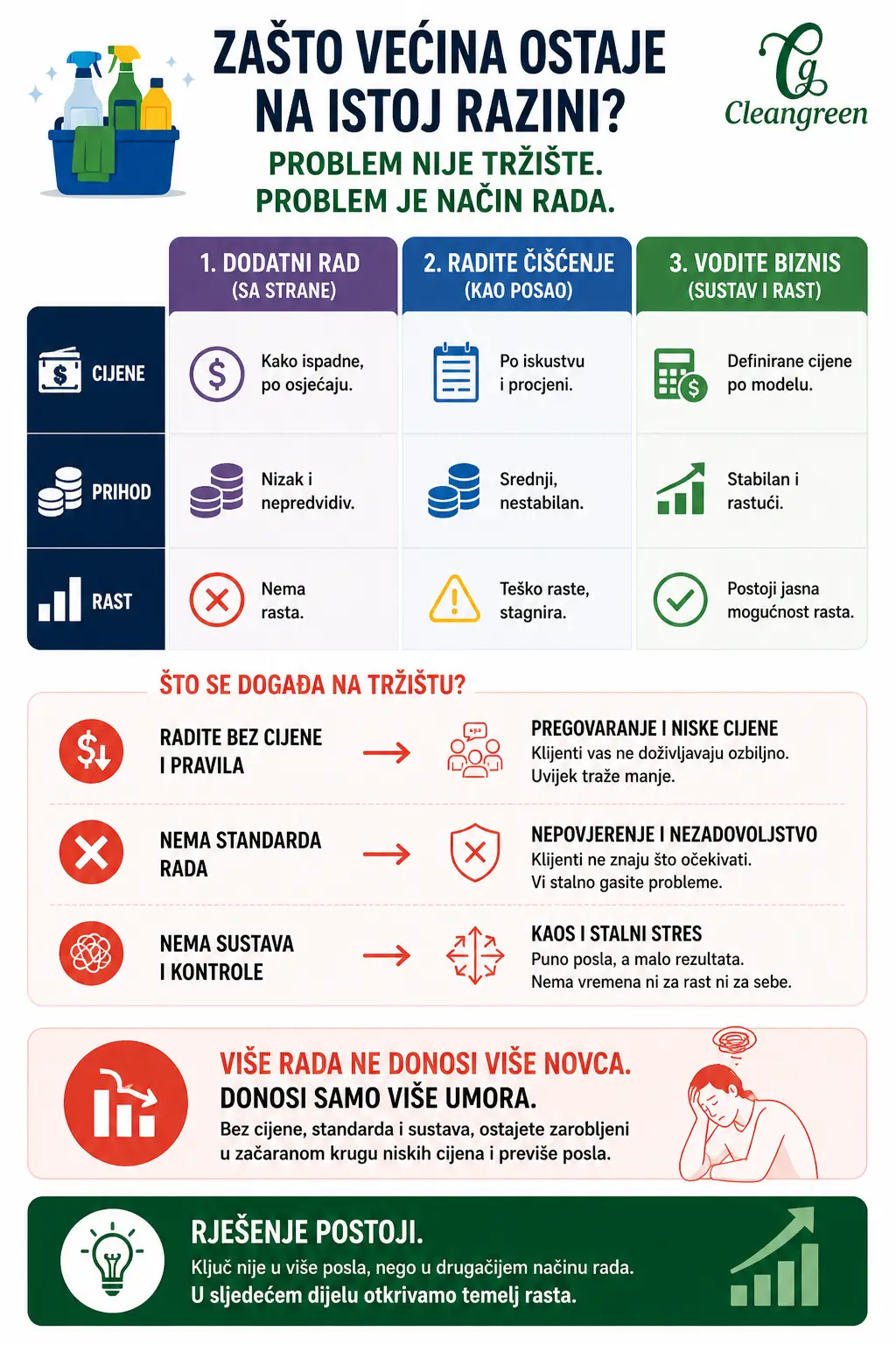 zašto biznis čišćenja ne raste cijene prihod problemi bez sustava
