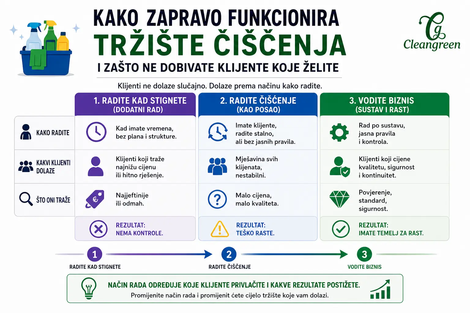 tržište čišćenja Hrvatska modeli rada klijenti cijene kako dobiti bolje klijente