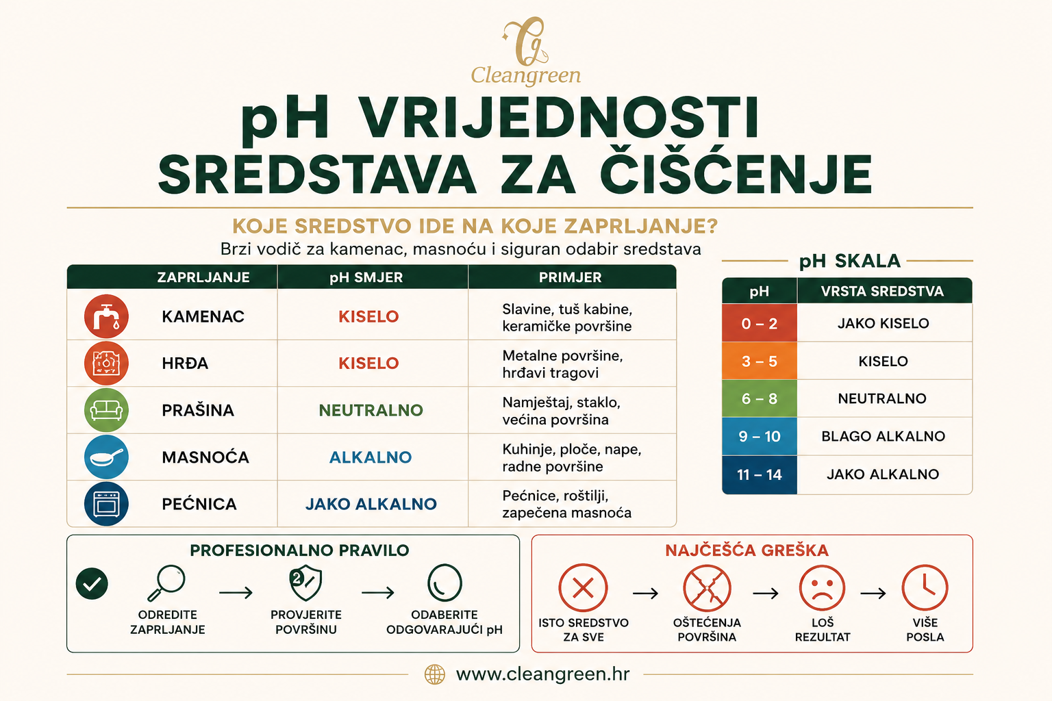 Infografika koja prikazuje pH vrijednosti sredstava za čišćenje, razliku između kiselih, neutralnih i alkalnih sredstava te odabir sredstva prema vrsti zaprljanja.
