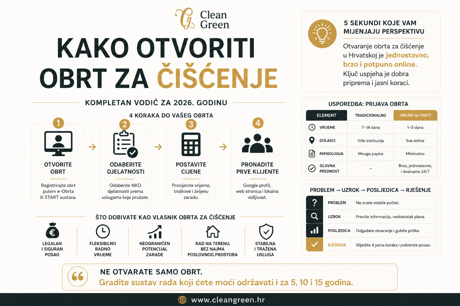 Kako otvoriti obrt za čišćenje u Hrvatskoj 2026. godine – vodič kroz korake od registracije obrta do pronalaska prvih klijenata.