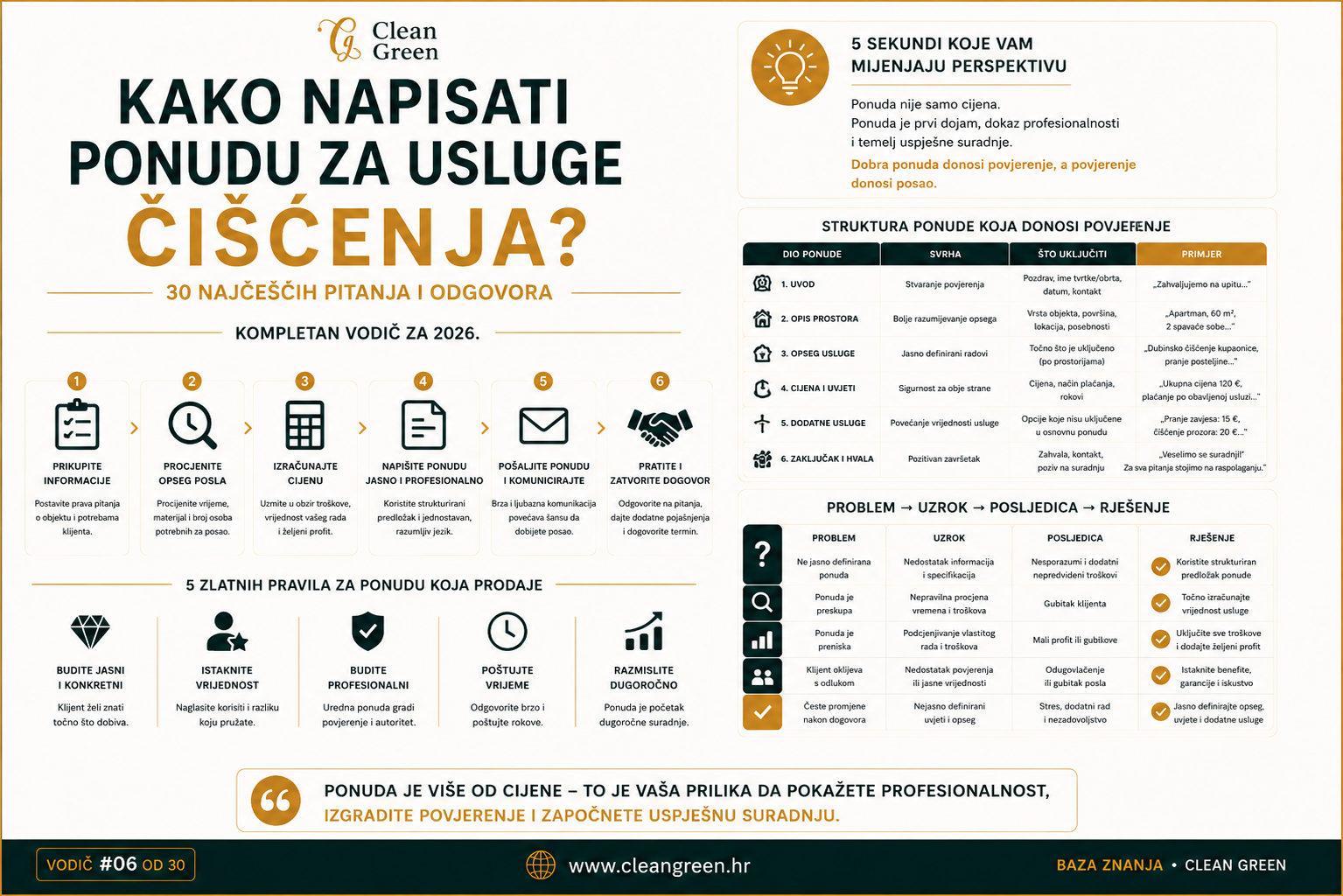 Infografika Clean Green vodiča "Kako napisati ponudu za usluge čišćenja?" s 30 najčešćih pitanja i odgovora, koracima za izradu profesionalne ponude, savjetima i primjerima.