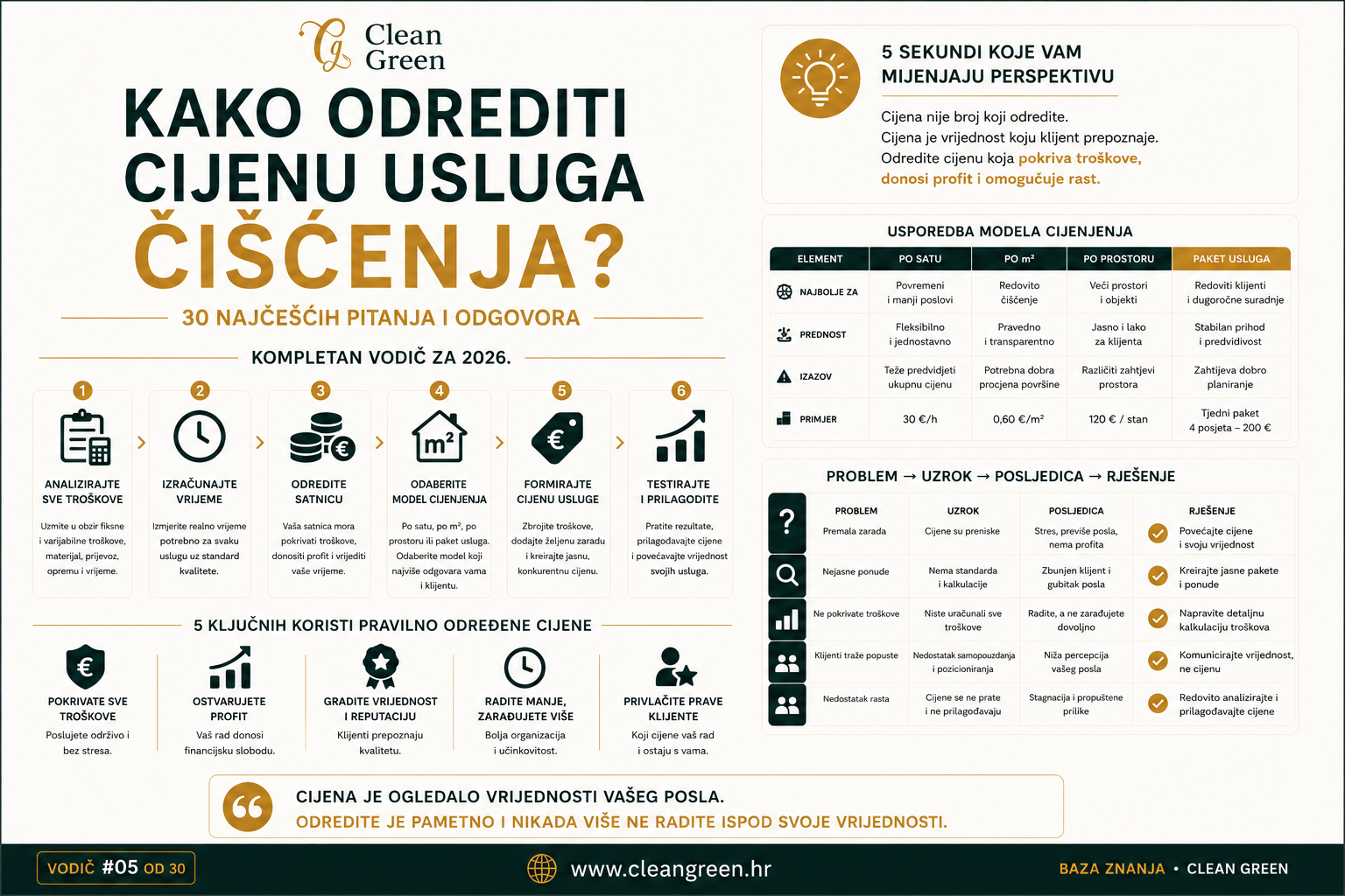 Infografika koja prikazuje kako odrediti cijenu usluga čišćenja kroz analizu troškova, vremena rada, modele određivanja cijena i profitabilnost.