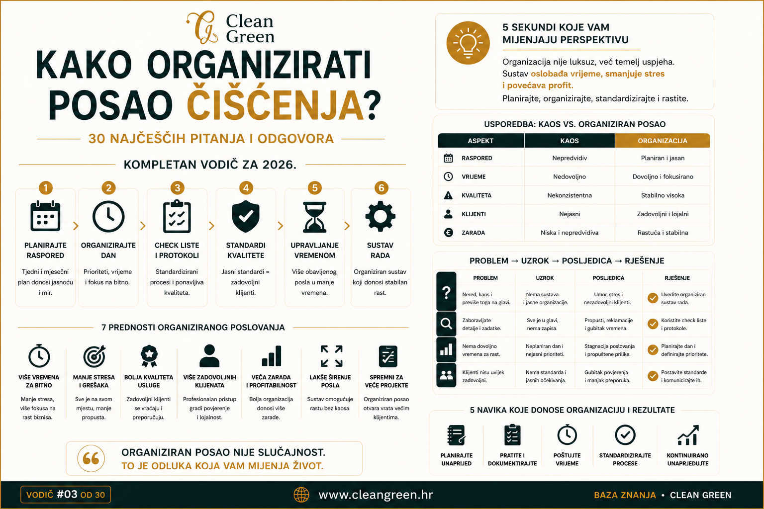 Infografika o organizaciji poslovanja u djelatnosti čišćenja i učinkovitijem upravljanju svakodnevnim radom.