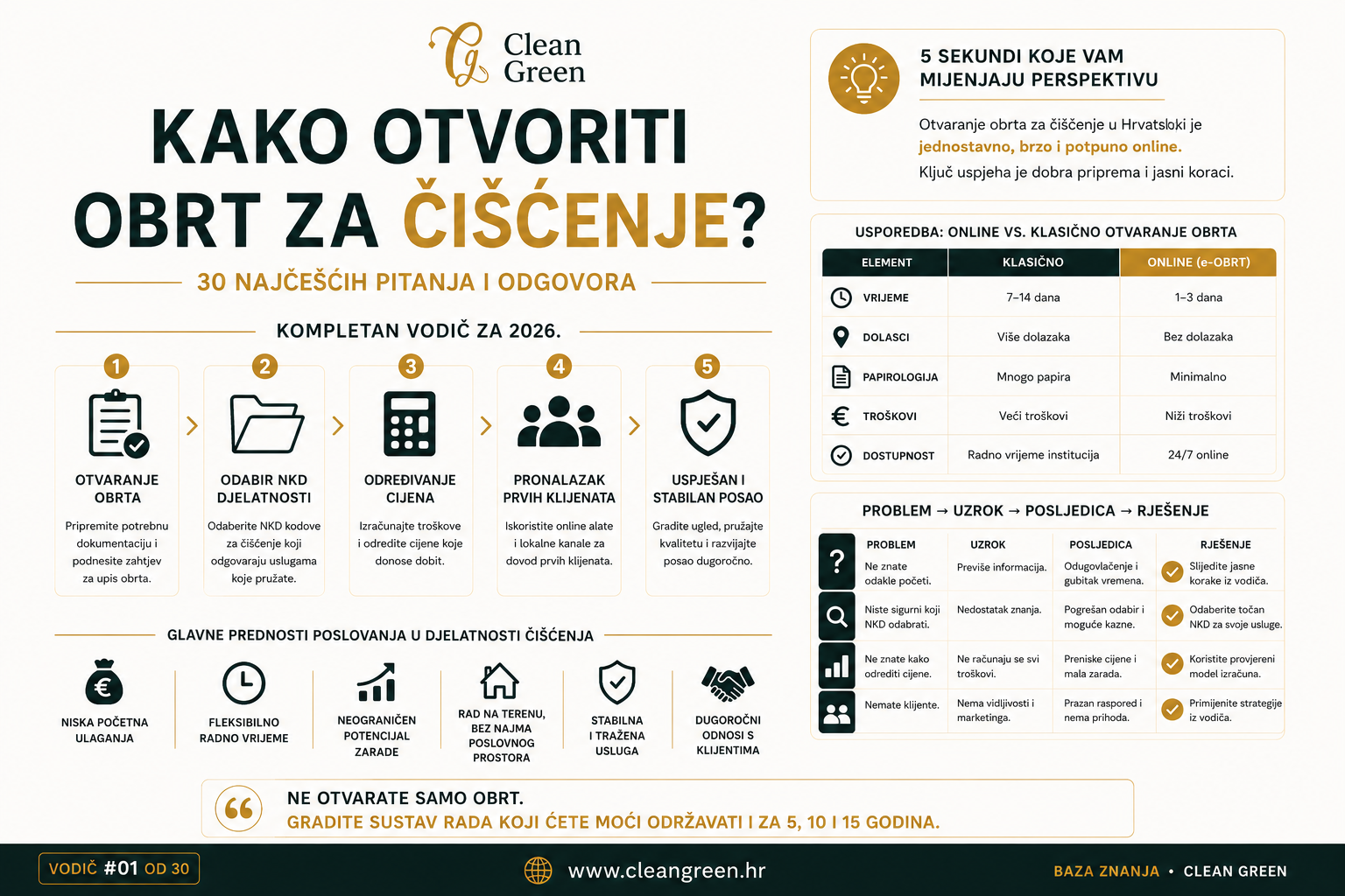 Infografika o pokretanju obrta za čišćenje u Hrvatskoj s najvažnijim koracima za početnike.