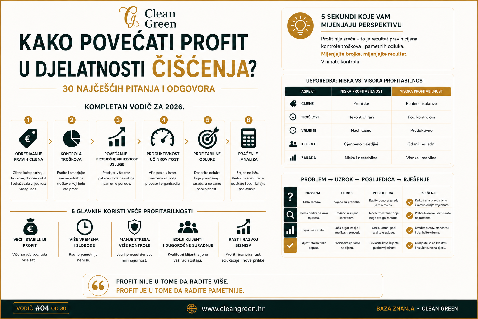 Infografika o povećanju profita u djelatnosti čišćenja kroz cijene, troškove i organizaciju rada.