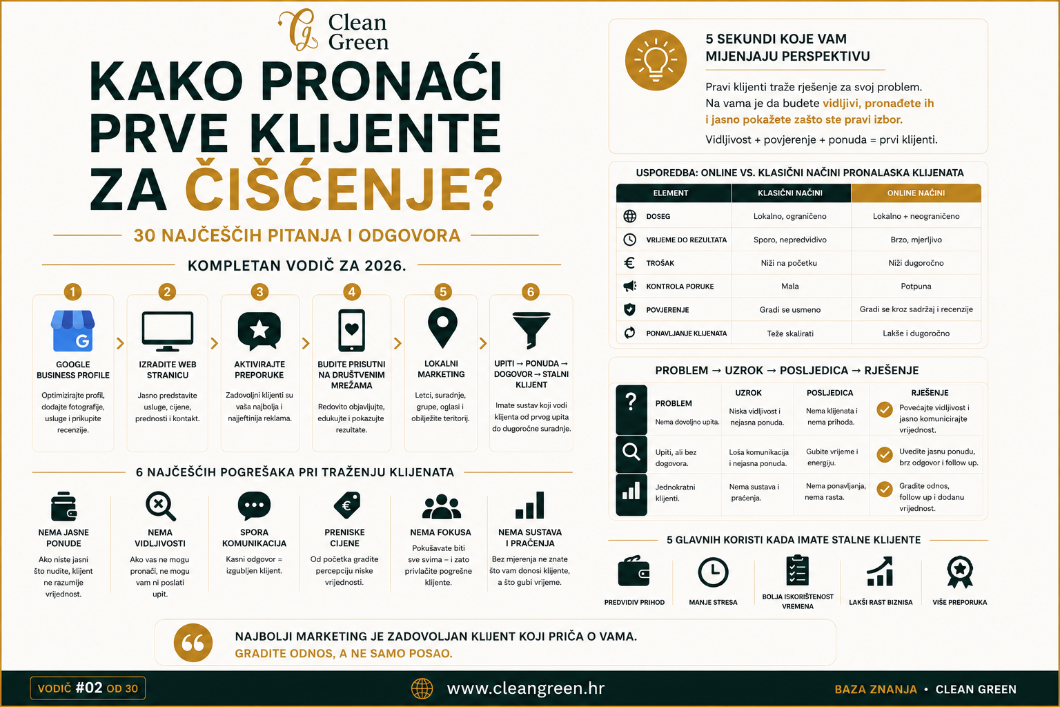 Infografika o pronalasku prvih klijenata za obrt za čišćenje kroz provjerene marketinške kanale.